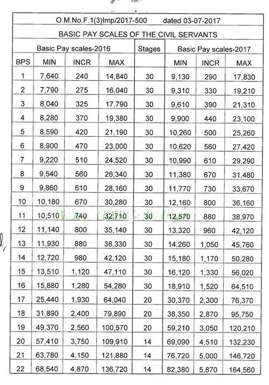 Basic Pay Scale Salary Chart of Punjab Govt for BPS 1 2 3 4 5 6 7 8 9