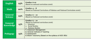SBK EST JET MCQS Test Syllabus Pattern