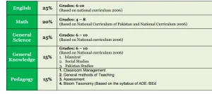 SBK EST JET MCQS Test Syllabus Pattern 