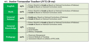 SBK Muallim-Ul-Quran JVT MCQS Test Syllabus Pattern