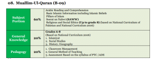 SBK Muallim-Ul-Quran MCQS Test Syllabus Pattern