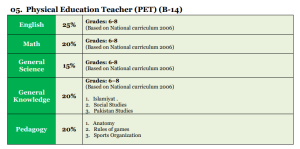 SBK PET MCQS Test Syllabus Pattern