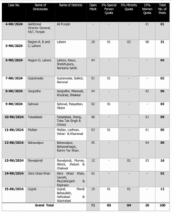 Excise Taxation Inspector Syllabus MCQs Past Papers pdf