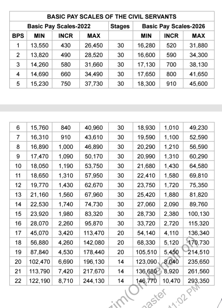 Federal Punjab Sindh KPK Balochistan Pay Scale Chart 2026